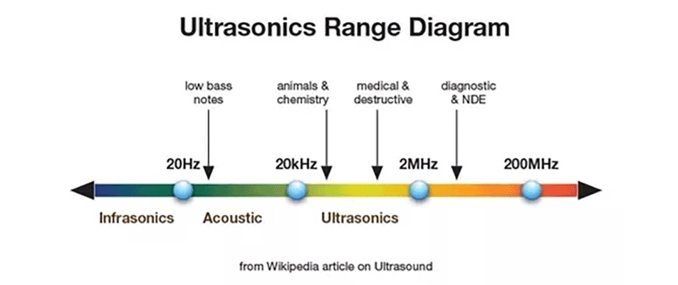 Je ultrazvuk stejný jako ultrazvuk?